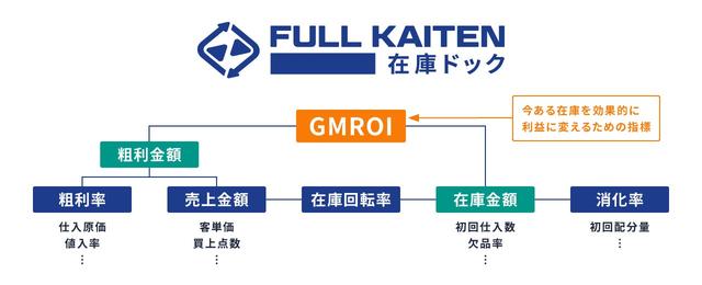 画像: FULL KAITEN〈在庫ドック〉の概念図