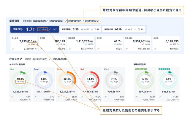 画像: GMROI、在庫回転率、売上、粗利額、粗利率、在庫高などのKPIを網羅