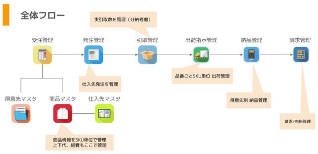 画像2: IT導入補助金2025対象ツール kintone上で稼働するアパレル業界特化型ソリューション