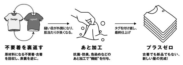 画像: 常識も服もひっくり返し、新しい機能を付与