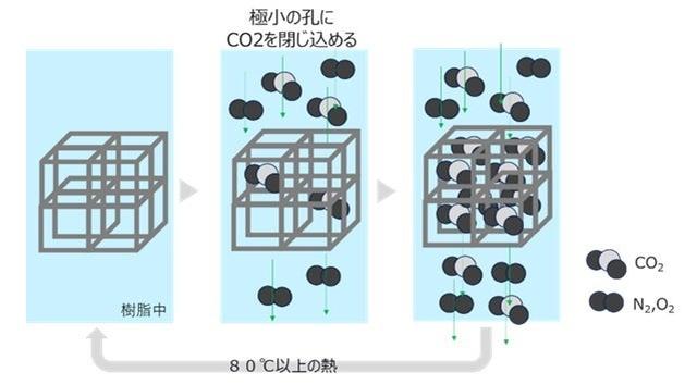 画像: 樹脂中での吸収メカニズム。樹脂中に透過してきた二酸化炭素を美環中に固定します。