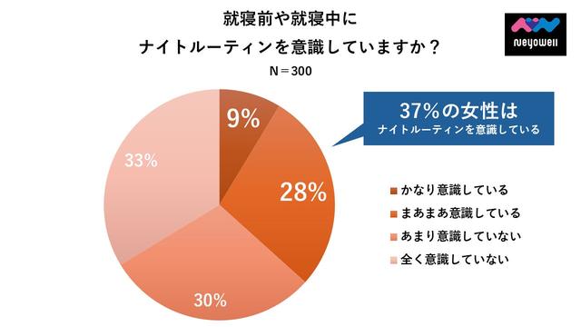 画像: ナイトルーティンを意識している人は4割近く存在している(NeyoWell(ネヨウェル)調べ)