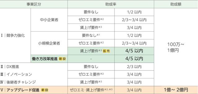 画像2: 今年度最終募集 競争力強化や生産性向上、賃上げの原資となる売上確保や大規模設備投資など幅広い投資が対象