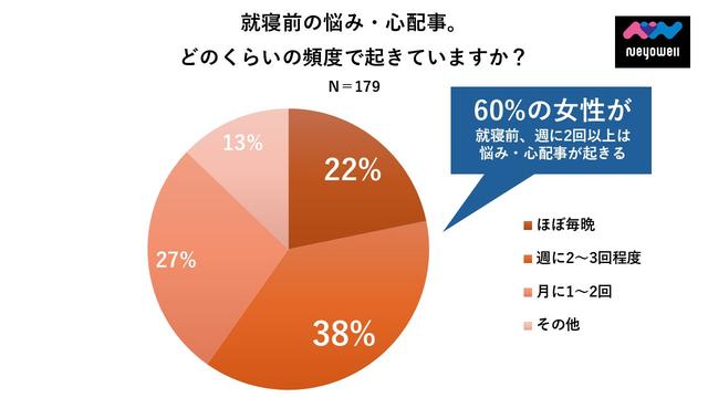 画像: 6割が週に2回以上は悩み、心配事があると回答(NeyoWell(ネヨウェル)調べ)