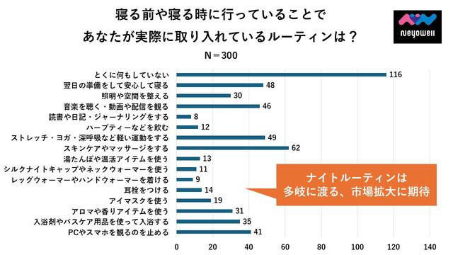 画像: ナイトルーティンは多様化している。今後市場が伸びると予想される(NeyoWell(ネヨウェル)調べ)