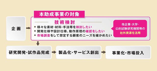 画像2: 創業予定者、市場調査費も助成対象 11月18日まで事前エントリー受付中