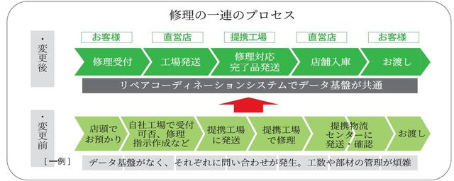 画像: ■誰でも使えるように