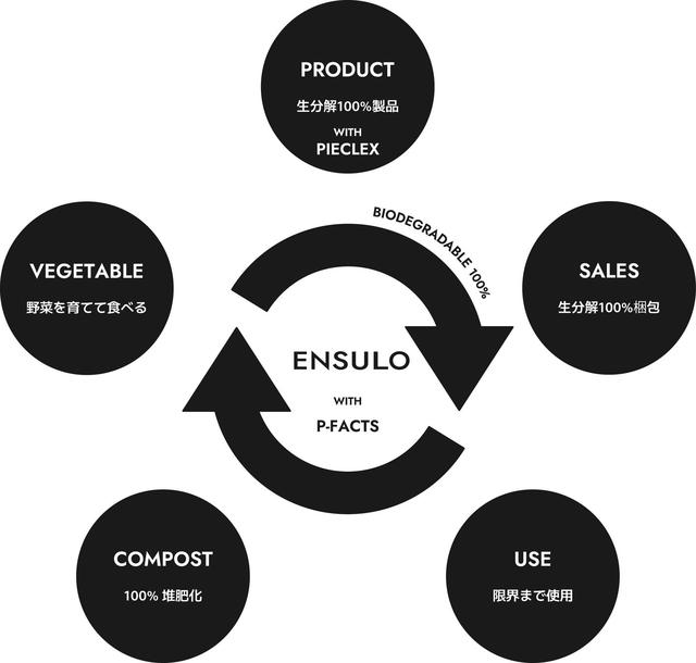 画像: ENSULOの”WEAR CIRCULATION”