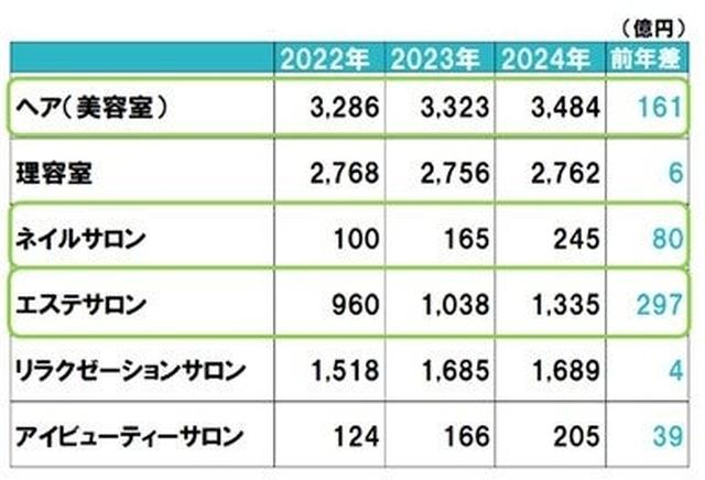 画像: 美容サロン市場規模（3カ年）男性・ジャンル別