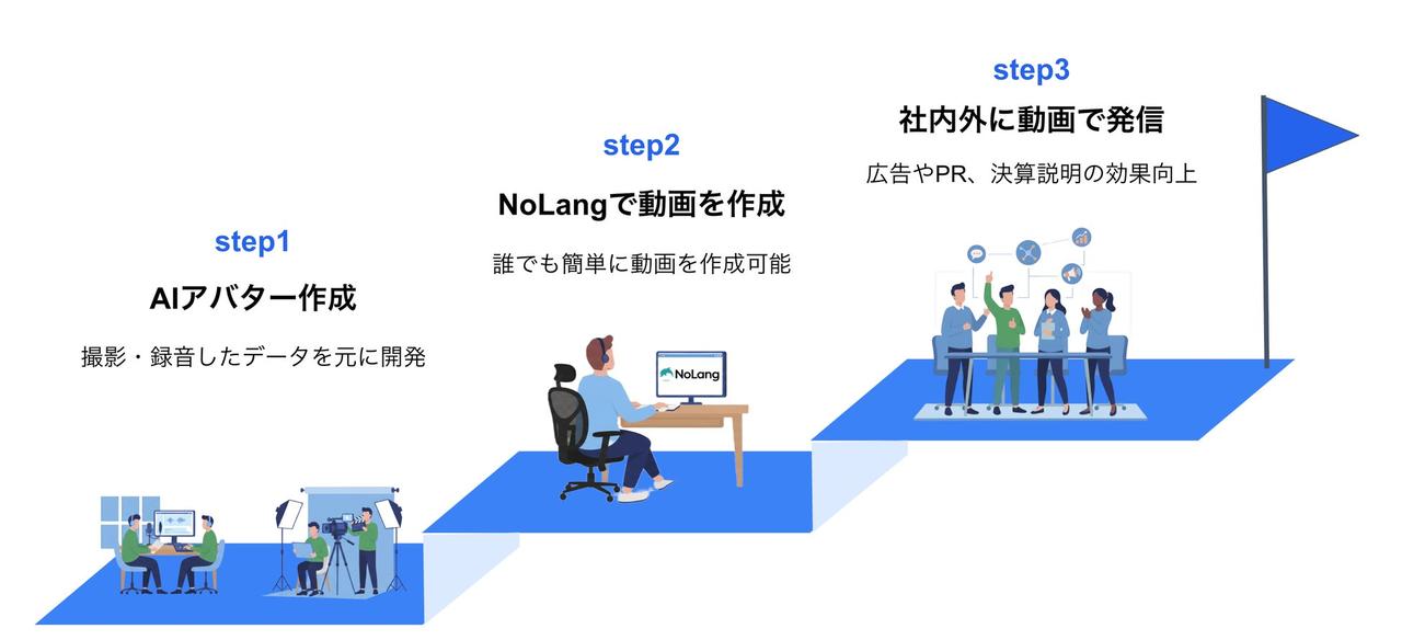 画像: 専門知識不要の3ステップでアバター開発から動画発信までを実現