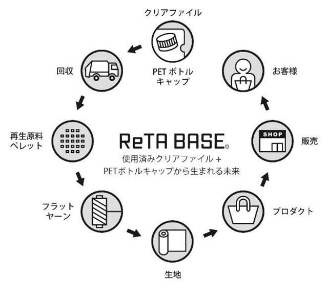 画像: 使用済みクリアホルダーとペットボトルキャップを利用した循環