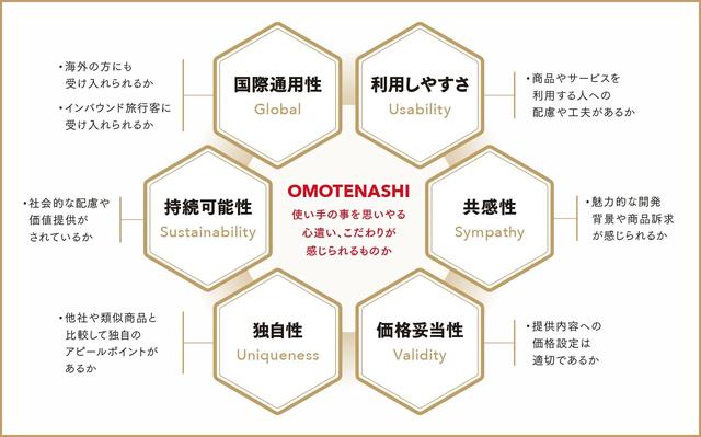 画像: （画像引用：賞について | おもてなしセレクション（OMOTENASHI Selection））