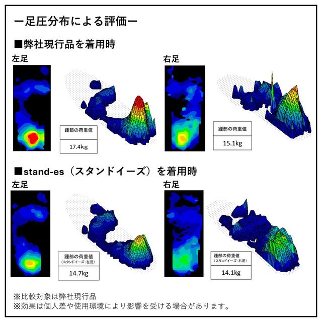 画像: 〇足裏へ掛かる荷重が約9.5%減少