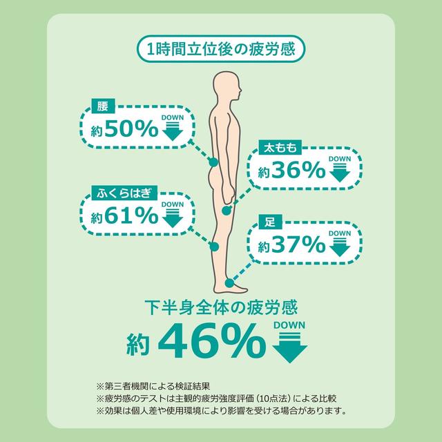 画像: 〇1時間立位後の下半身全体への負担が約46%軽減