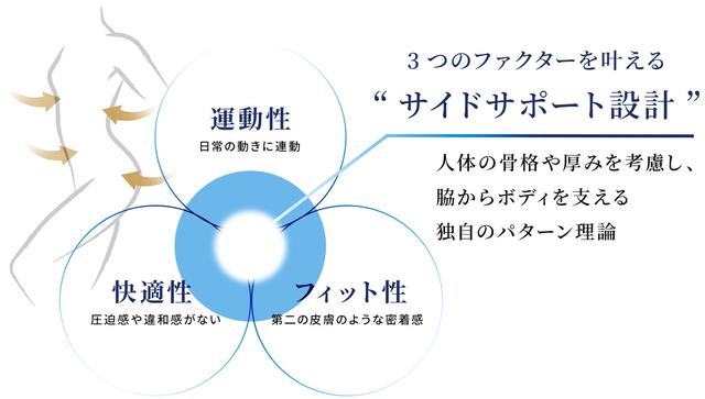 画像: ■ 58年の歴史が導き出した「サイドサポート理論」