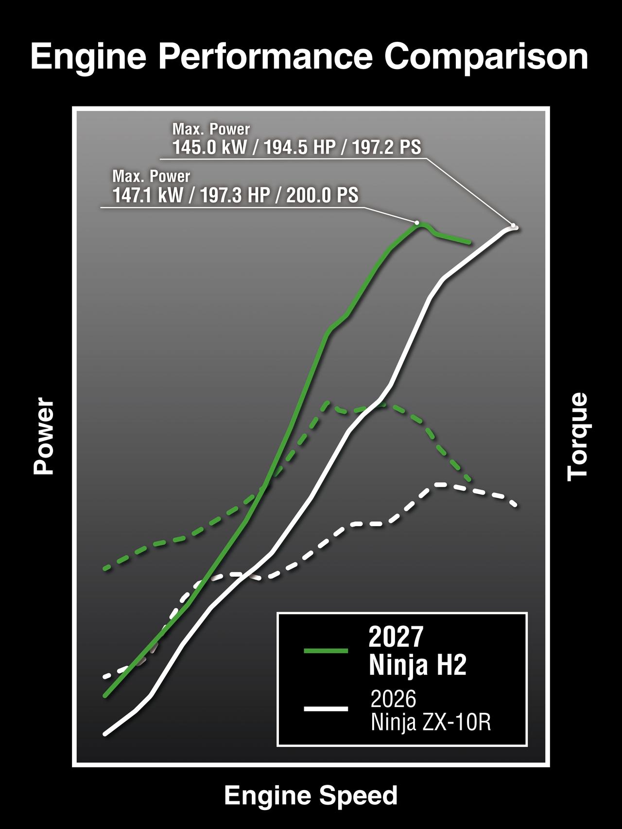 画像: ▲最高出力がほぼ同じNinja ZX-10Rと比べると、パワーの出方が異なるのが一目瞭然です。