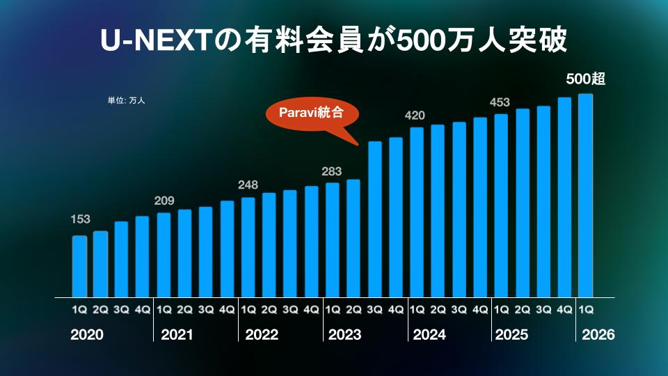 画像: プレミアリーグ独占配信の『U-NEXT』、有料会員数が500万人を突破！日本企業初…エンタメ×スポーツで急成長