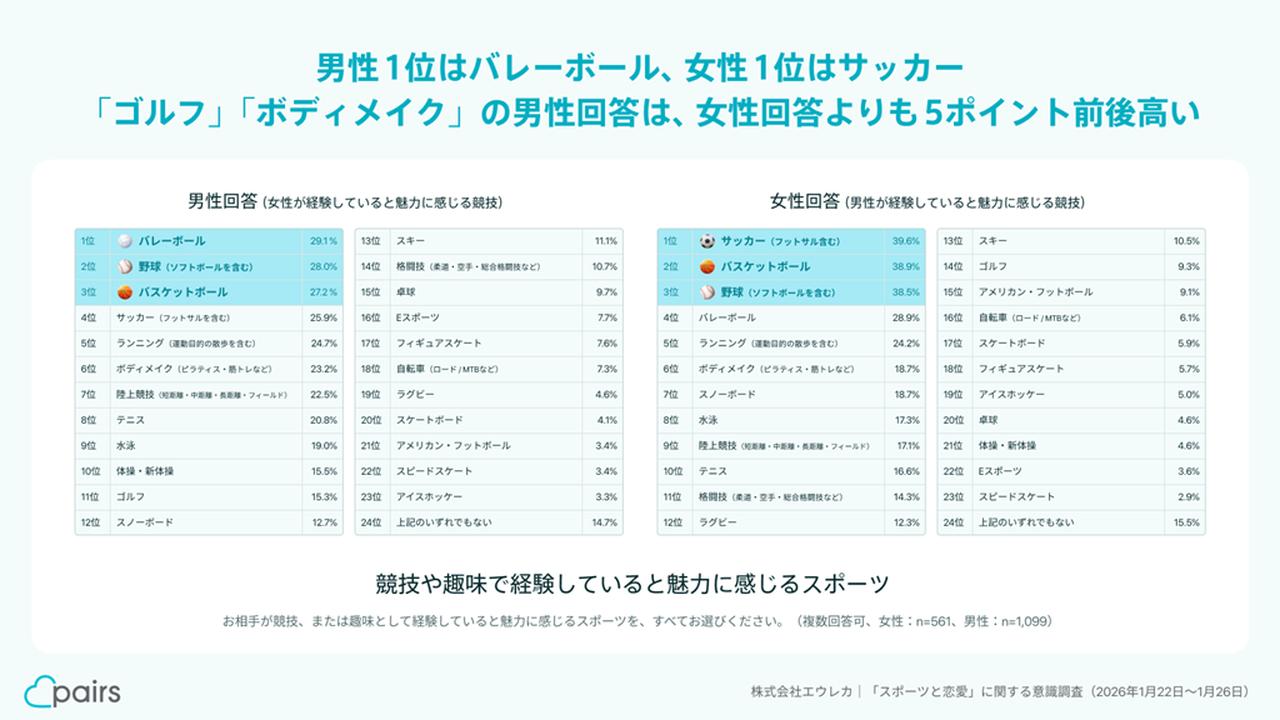 画像: 恋愛相手が魅力的に見えるスポーツ…女性回答1位は「サッカー・フットサル」、男性回答1位は「バレーボール」 ペアーズが意識調査 - Qoly-Sports＆the Style