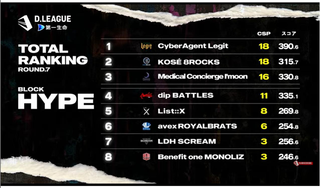 画像: D.LEAGUE　BLOCKHYPE ROUND7 順位表