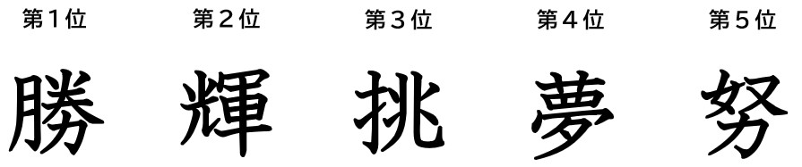 画像: SAMURAI BLUE(サッカー日本代表)に贈られた漢字一字「トップ5」