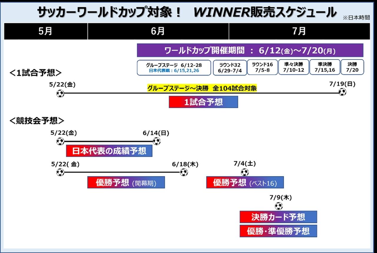 画像2: サッカーW杯、スポーツくじ『WINNER』の販売が開始!「優勝」や「勝ち点6でグループステージ敗退」など日本代表の成績予想も