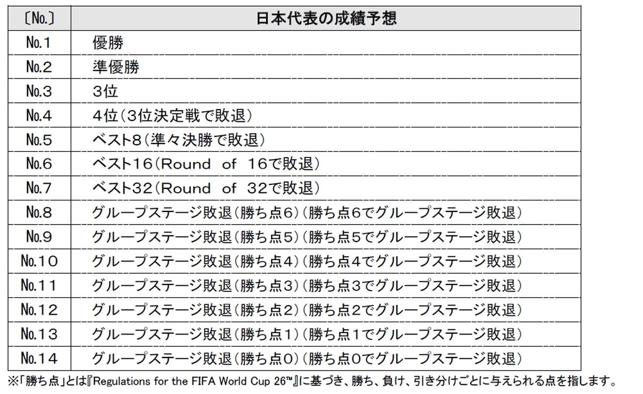 画像1: サッカーW杯、スポーツくじ『WINNER』の販売が開始!「優勝」や「勝ち点6でグループステージ敗退」など日本代表の成績予想も