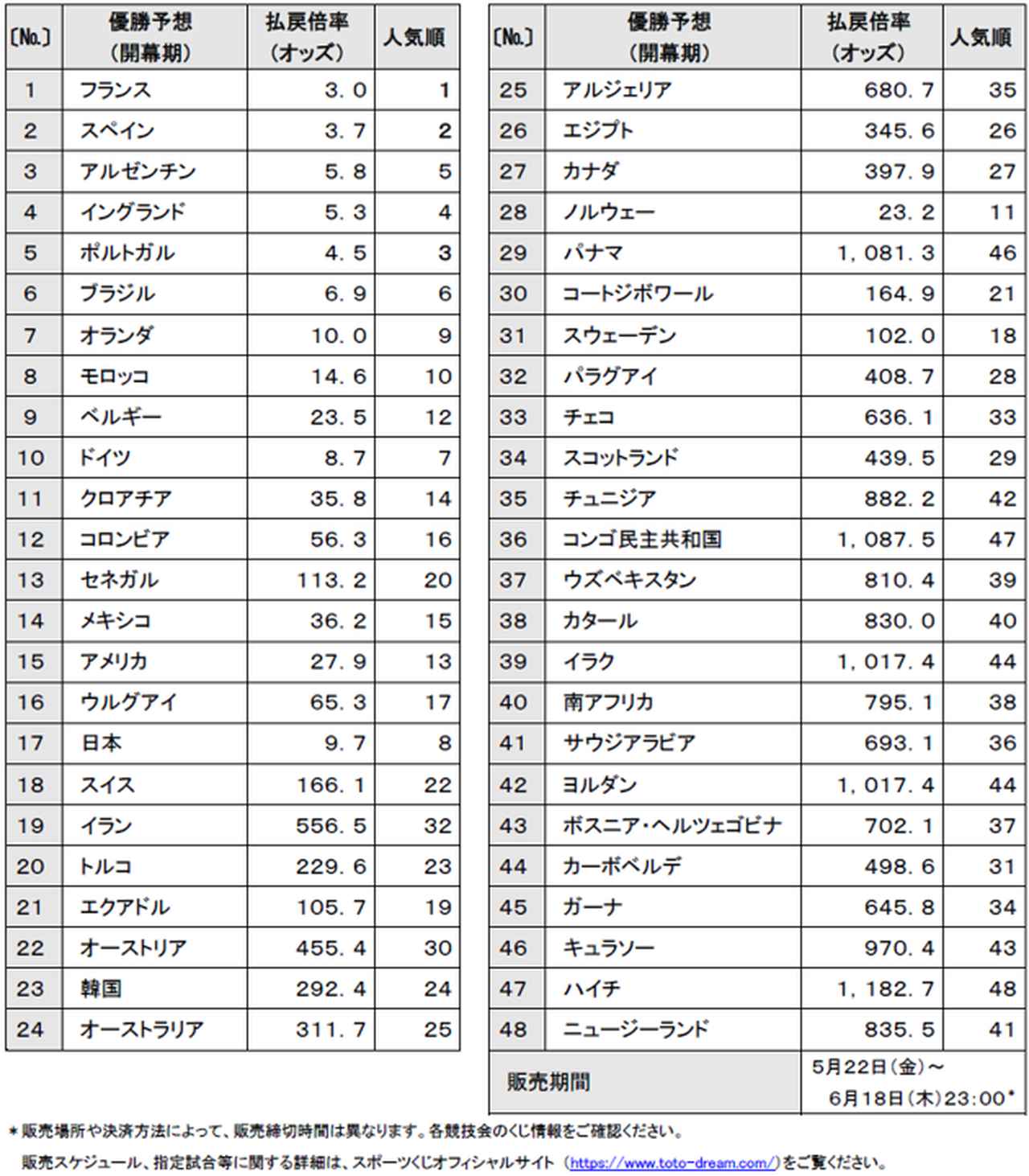 画像1: サッカーW杯を対象としたスポーツくじ「WINNER」、優勝予想の投票状況をJSCが発表！1位はフランス…日本は8位にランクイン