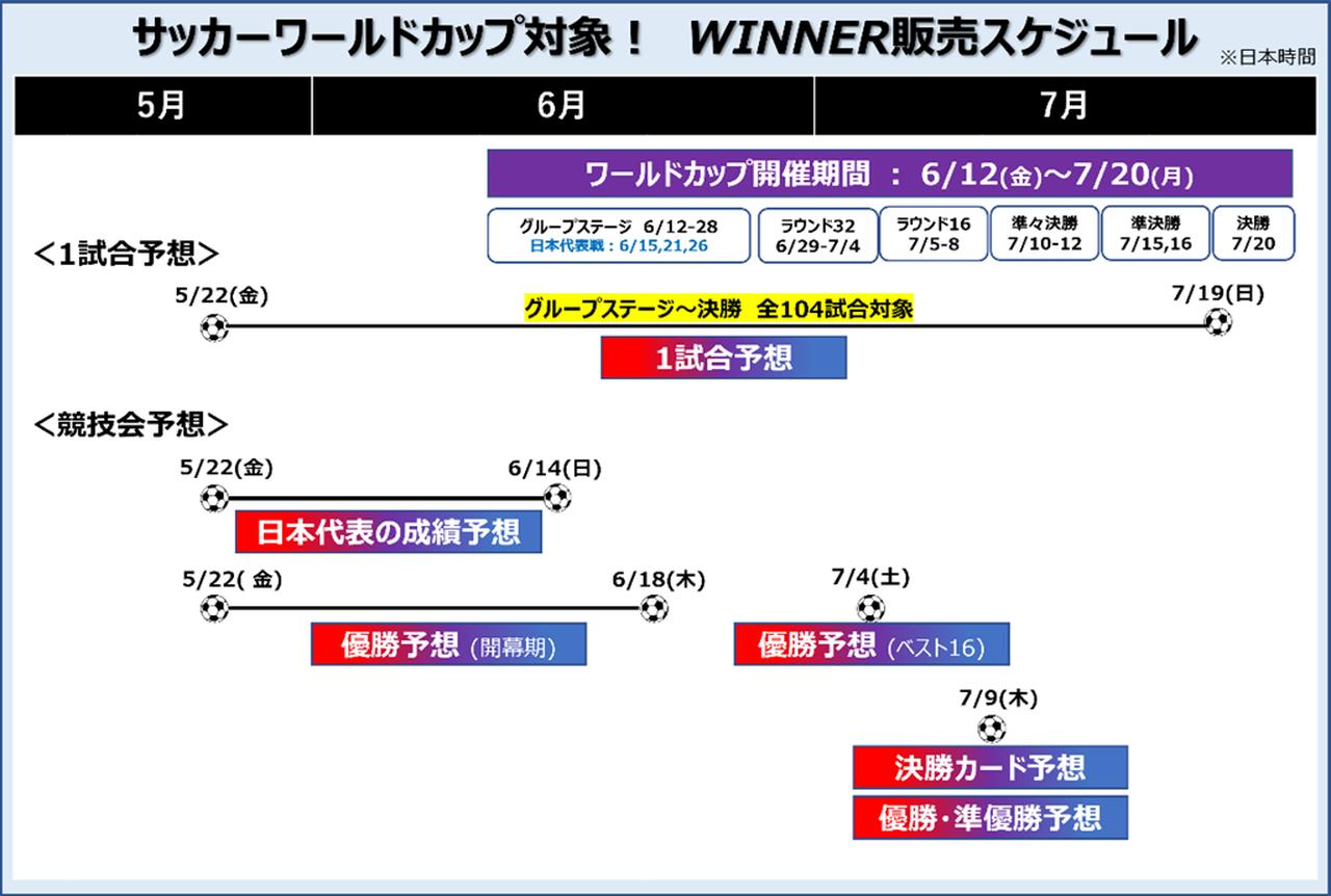 画像2: サッカーW杯を対象としたスポーツくじ「WINNER」、優勝予想の投票状況をJSCが発表！1位はフランス…日本は8位にランクイン