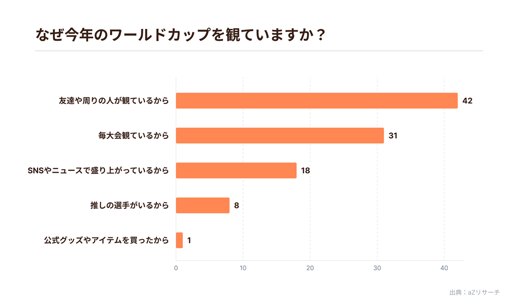 画像1: W杯が「Z世代」の間でかつてない盛り上がり！55％が日本代表グループステージ全試合を視聴…注目選手1位は上田綺世
