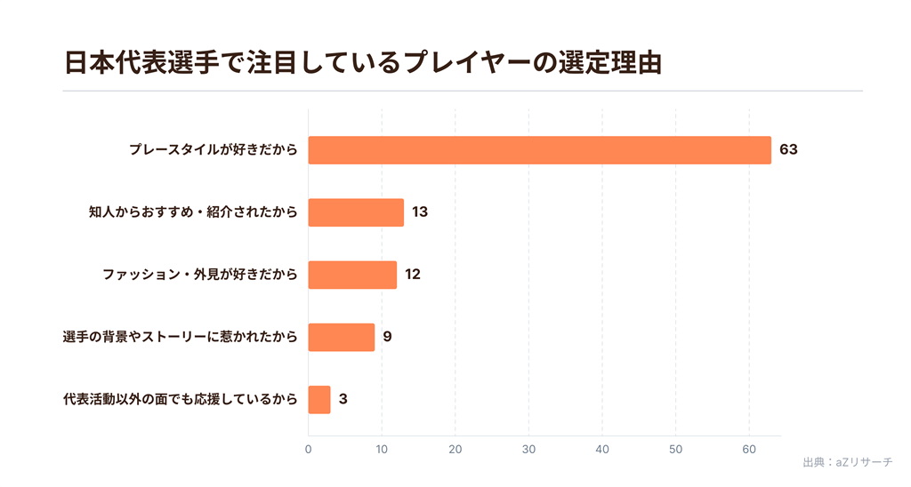 画像2: W杯が「Z世代」の間でかつてない盛り上がり！55％が日本代表グループステージ全試合を視聴…注目選手1位は上田綺世