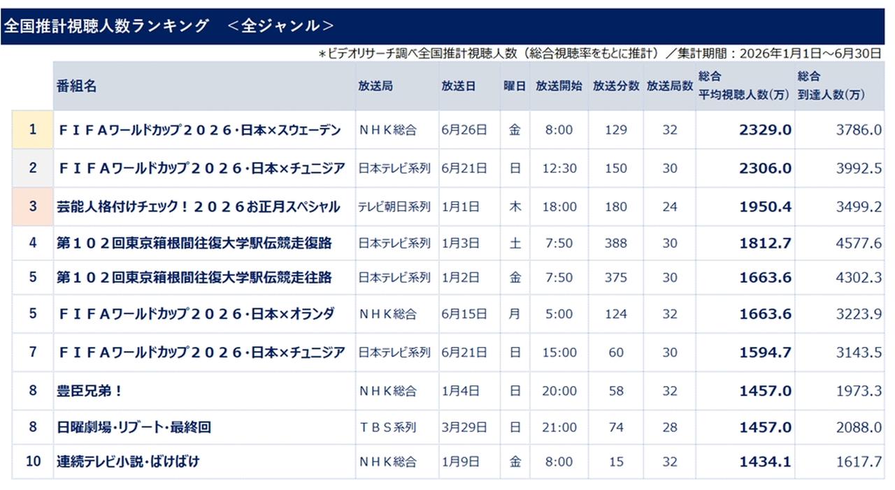 画像: テレビ番組視聴人数ランキング、2026年上半期は「サッカーW杯日本代表」が1位2位!“スポーツ勢”がトップ10に6つランクイン