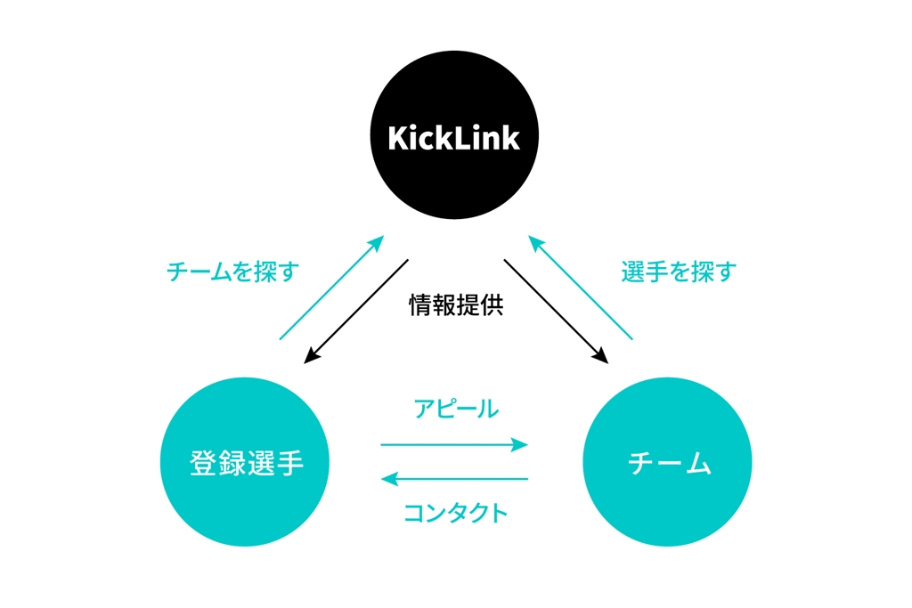 画像2: サッカー選手とチームをつなぐマッチングサイト『KickLink』が始動！“人脈頼み”の移籍やスカウティングに一石を投じる新サービス