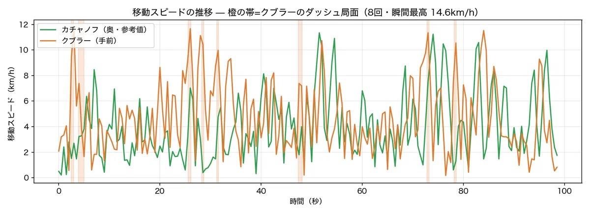 画像: (C)筆者作成 移動スピードとダッシュした局面の分析データ