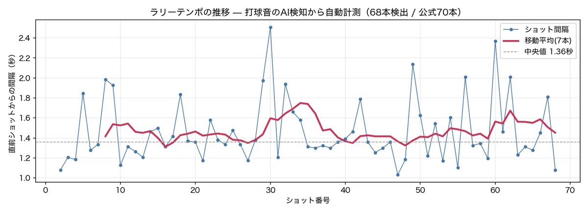 画像: (C)筆者作成 ラリー音の分析データ