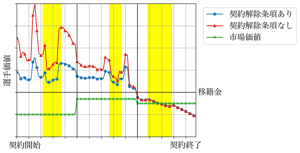 画像: 契約解除条項の有無による各試合における選手価値の変化