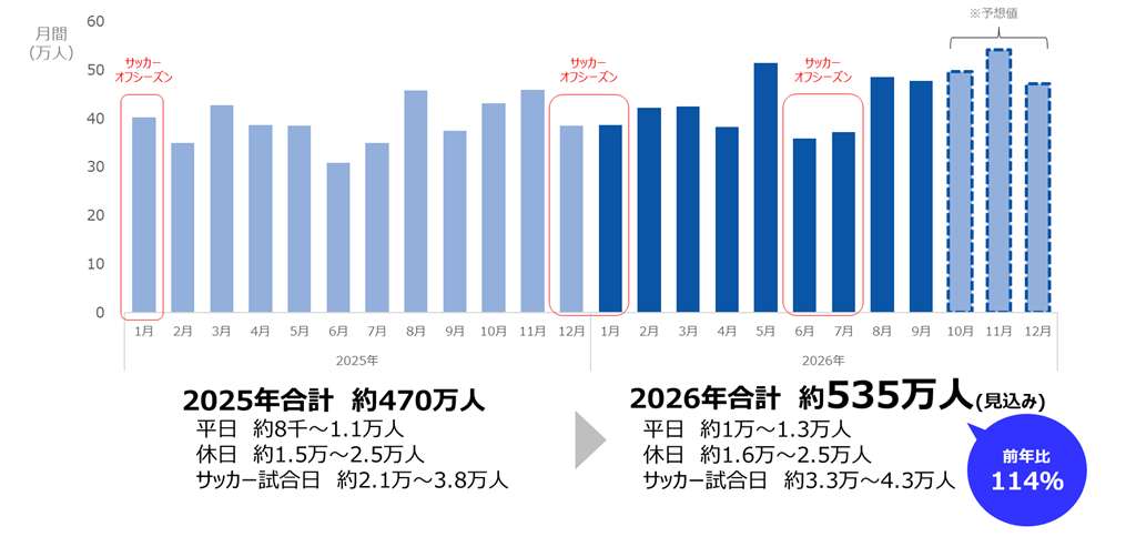 画像2: 開業2周年の長崎スタジアムシティ、通販コールセンター新設へ！ジャパネットが300人の大規模採用…地域雇用をさらに拡大