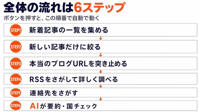 画像: 全体の流れ：6つのステップ