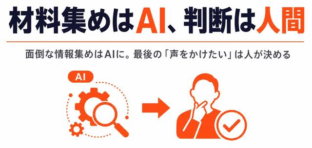 画像: 面倒な情報集めはAIに。大事な判断は人間に。
