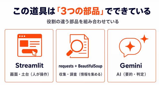 画像1: この道具は「3つの部品」でできている