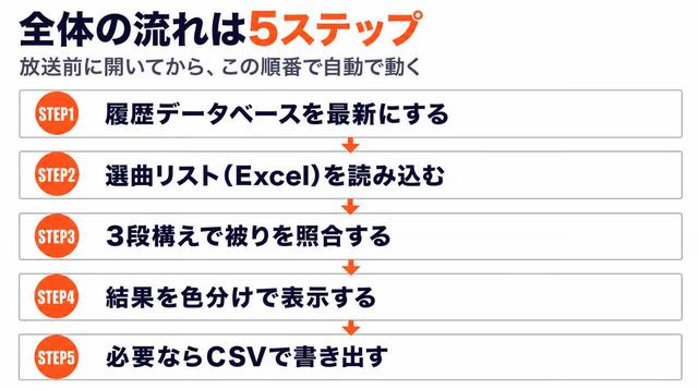画像1: 全体の流れ:5つのステップ