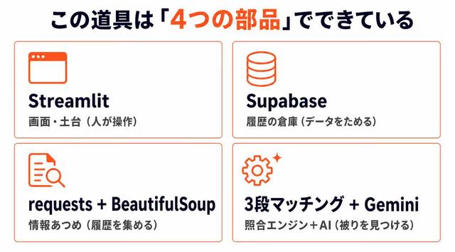 画像1: この道具は「4つの部品」でできている