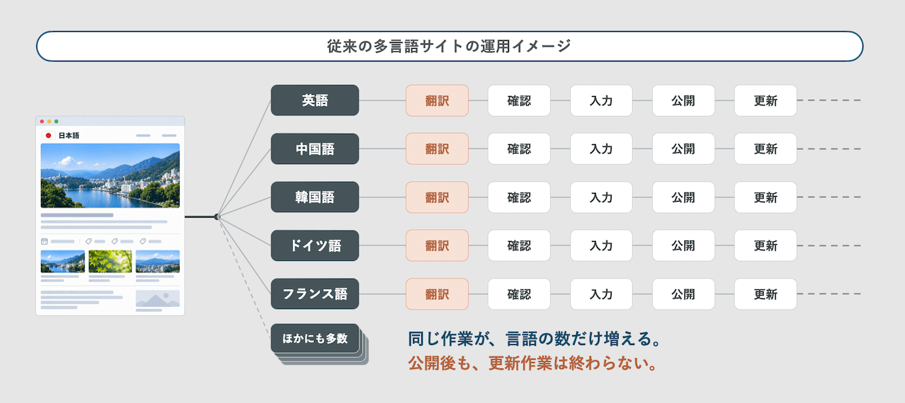 画像: 多言語サイトは、作った後が大変