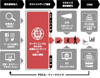 コンテンツマーケティングのハブとなるのがオウンドメディア。すべてのステップでご支援可能です。