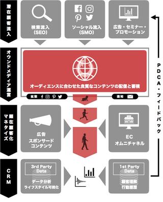 コンテンツマーケティングのハブとなるのがオウンドメディア。すべてのステップでご支援可能です。