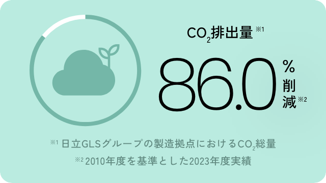 CO2排出量86%削減 ※1 日立GLSグループの製造拠点におけるCO2総量 ※2 2010年度を基準とした2023年度実績